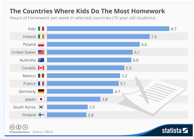 homework and stress statistics