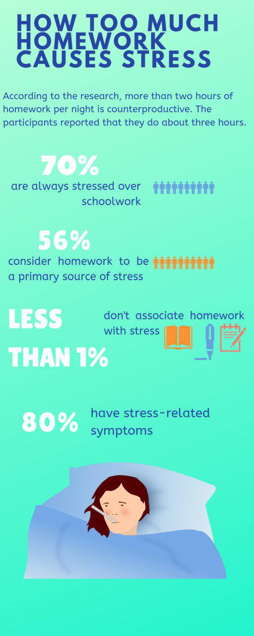 does homework cause more stress