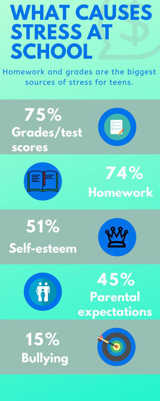 stress from homework statistics