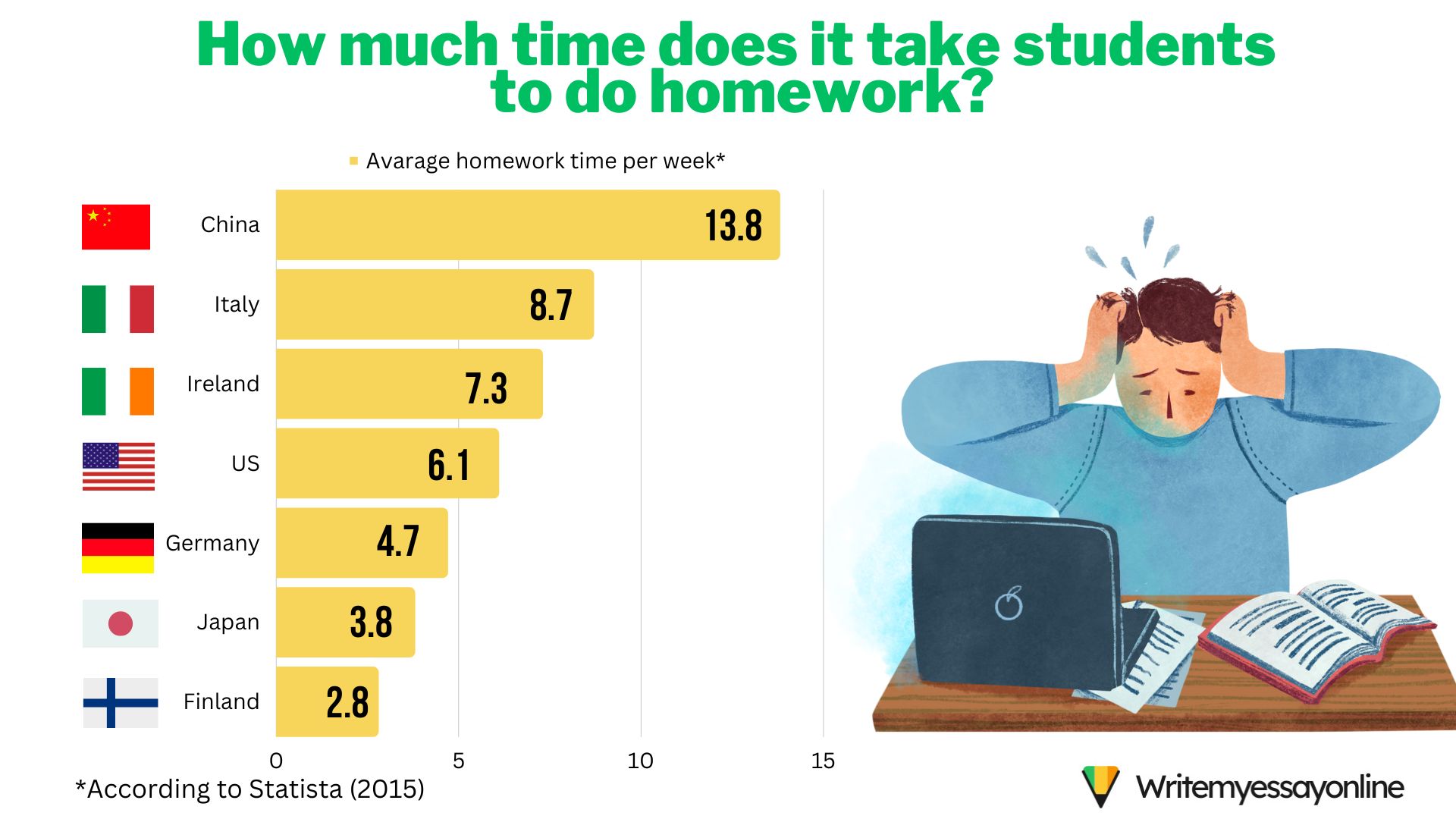 statistics for not having homework