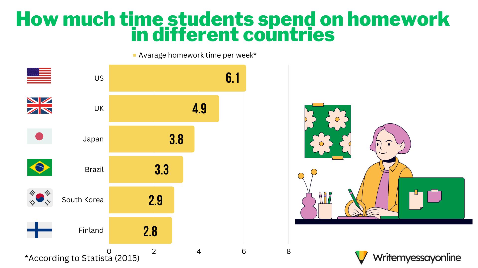 percentage of students who don't do homework